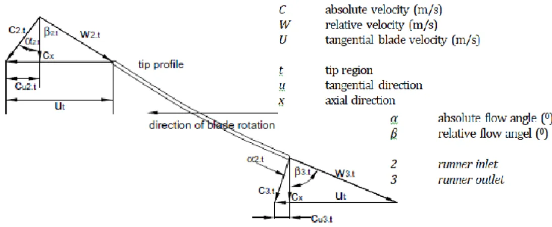 Gambar 3. Diagram segitiga kecepatan turbin propeller [10] 