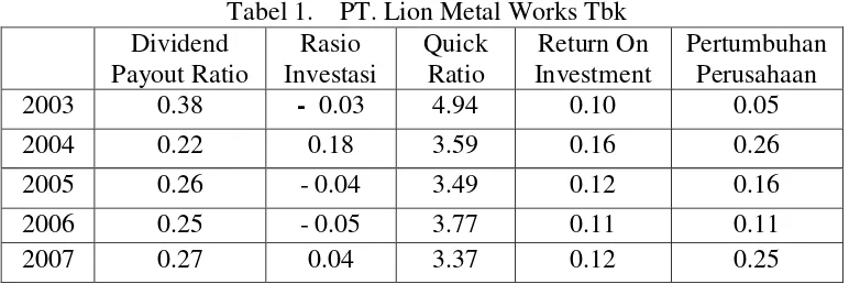 Tabel 1.    PT. Lion Metal Works Tbk 