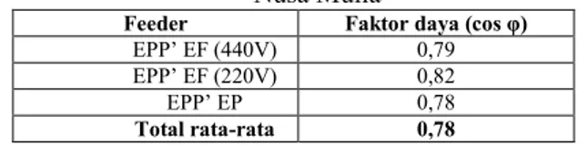 Tabel 5. Biaya Energi Sebelum Perbaikan Faktor Daya 