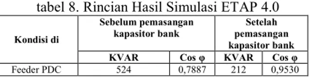 tabel 8. Rincian Hasil Simulasi ETAP 4.0 