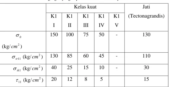 Tabel 4.2 Modulus Kenyal (E) Kayu Sejajar Serat  Kelas kuat kayu  E // (kg/ 2