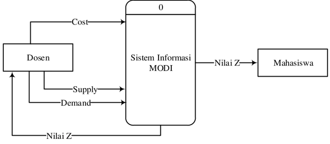 Gambar 1 DFD Konteks Sistem Informasi MODI 