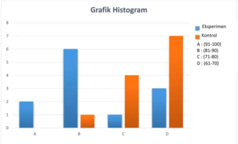 Tabel 4.2 di atas adalah tabel tentang deskripsi data atau analisis data dari  hasil  post-test