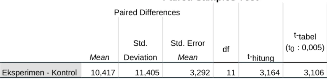 Tabel 4.6  Uji Paired Sample Test 