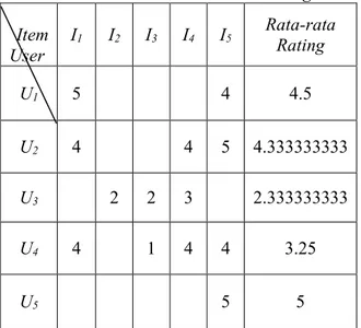 Tabel 2  Nilai rata-rata rating         Item    User  I 1 I 2 I 3 I 4 I 5 Rata-rata Rating  U 1  5  4  4.5  U 2 4  4  5  4.333333333  U 3 2  2  3  2.333333333  U 4 4  1  4  4  3.25  U 5 5  5 
