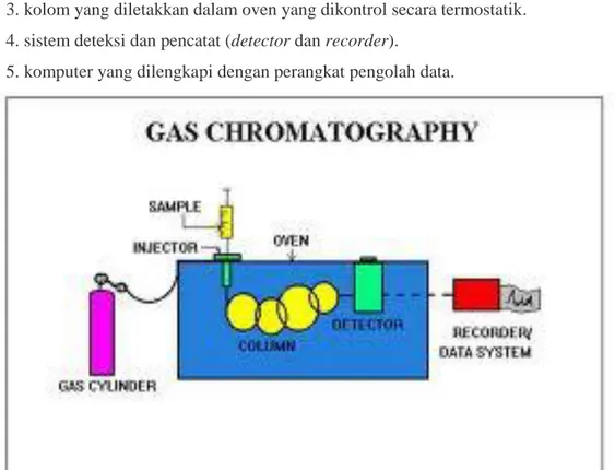 Gambar IV B.1. Rangkaian Alat Kromatografi Gas. 