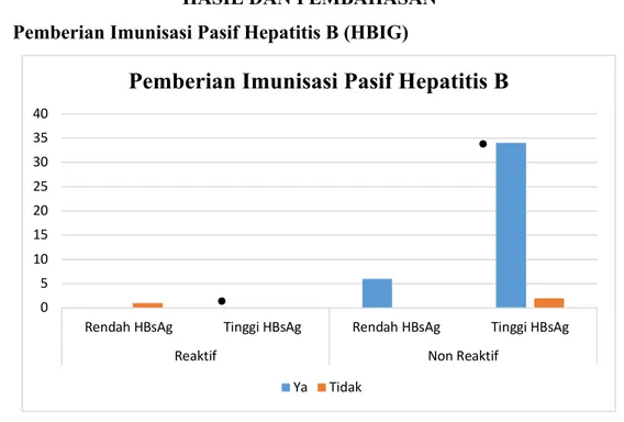 Gambar  1.    Diagram  jumlah  Pemberian  imunisasi  pasif  hepatitis  B  (HBIG)  dengan  status  HBsAg  pasca  imunisasi  saat  anak  usia  &gt;9  bulan  yang  dilahirkan  dari  ibu  dengan  HBsAg  positif  di  4  wilayah  puskesmas di Surabaya tahun 2017