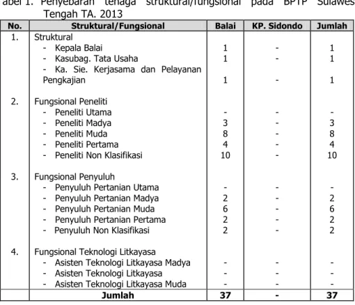 Tabel 1.  Penyebaran  tenaga  struktural/fungsional  pada  BPTP  Sulawesi  Tengah TA. 2013 