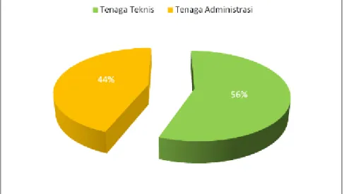 Gambar  1.  Perbandingan  tenaga  administrasi  dan  teknis  BPTP  Sulawesi  Tengah sampai dengan 2013 