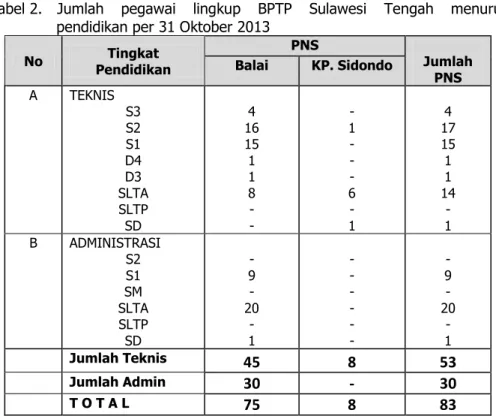 Tabel 2.   Jumlah  pegawai  lingkup  BPTP  Sulawesi  Tengah  menurut  pendidikan per 31 Oktober 2013 