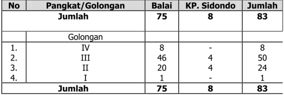 Tabel 4.  Daftar  pegawai  yang  naik  pangkat  lingkup  BPTP  Sulawesi  Tengah  periode April dan Oktober 2013 