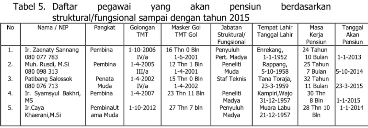 Tabel 5.  Daftar  pegawai  yang  akan  pensiun  berdasarkan  struktural/fungsional sampai dengan tahun 2015