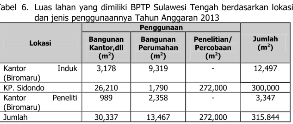 Tabel  6.  Luas lahan yang dimiliki BPTP Sulawesi Tengah berdasarkan lokasi  dan jenis penggunaannya Tahun Anggaran 2013 