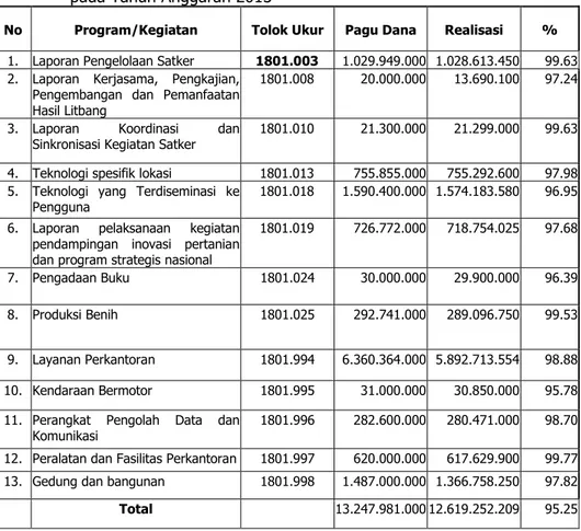 Tabel  8.  Jumlah  dan  realisasi  pengguna  dana  DIPA  BPTP  Sulawesi  Tengah  pada Tahun Anggaran 2013 