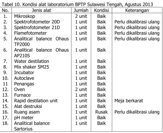 Tabel 10. Kondisi alat laboratorium BPTP Sulawesi Tengah, Agustus 2013  No.  Jenis alat  Jumlah  Kondisi  Keterangan 