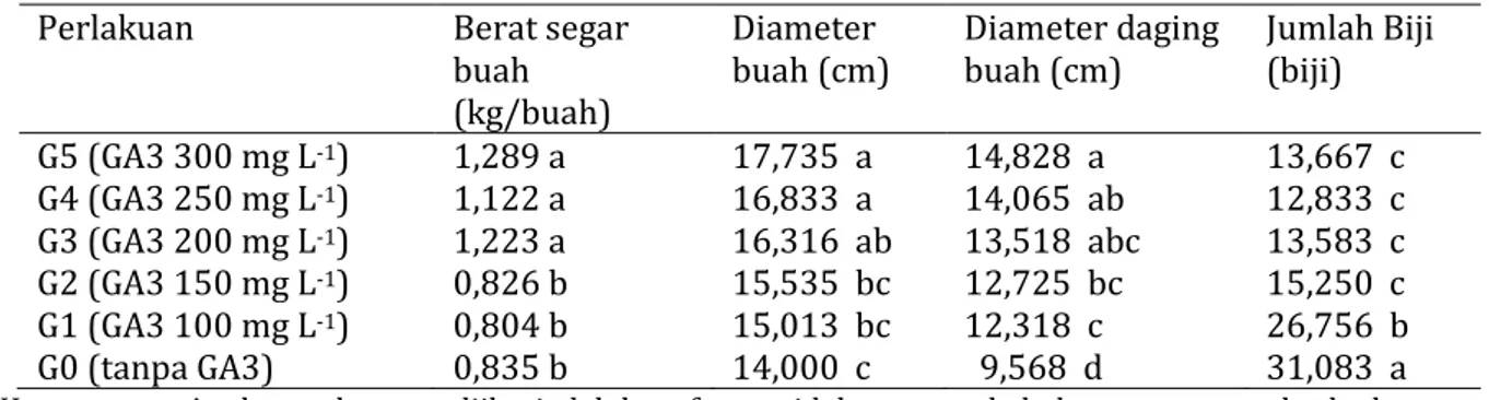 Tabel 2.   Pengaruh pemberian GA3 terhadap rata-rata berat segar buah, diameter buah, diameter daging  buah, dan jumlah biji semangka umur 49 HST 