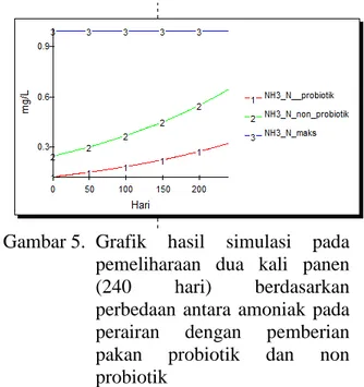 Gambar 4.  Grafik  hasil  simulasi  pada  pemeliharaan  satu  kali  panen  berdasarkan  perbedaan  antara  amoniak  pada  perairan  dengan  pemberian  pakan  probiotik  dan  non probiotik 