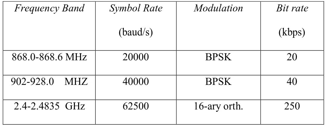 Tabel 2.1 Perbandingan Pita Frekuensi WPAN 