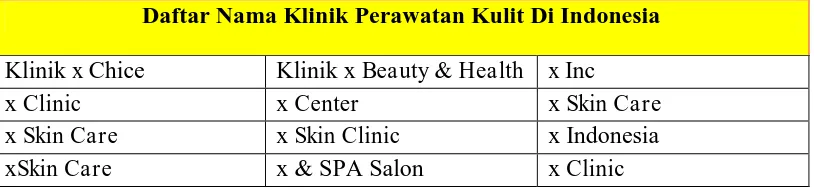 Tabel 1.1 Daftar Nama Klinik Kecantikan di Indonesia 
