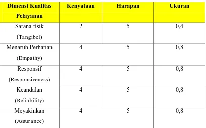 Tabel 1.5 Data Kepuasan Pasien 