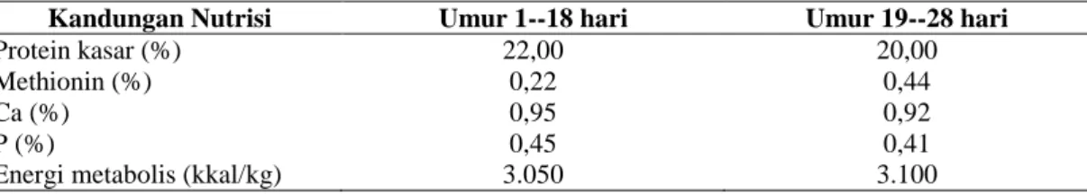 Tabel 3. Standar kebutuhan nutrisi broiler (Lesson dan Summer, 2005) 
