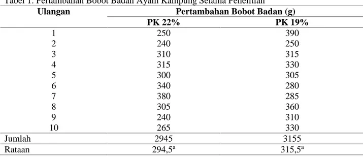 Tabel 1. Pertambahan Bobot Badan Ayam Kampung Selama Penelitian