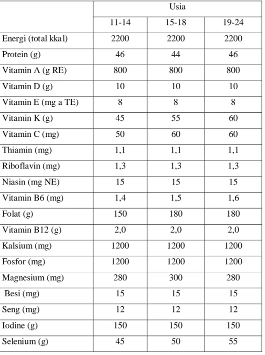 Tabel 1. Kebutuhan diet sehari nutrisi remaja putri dan dewasa muda  