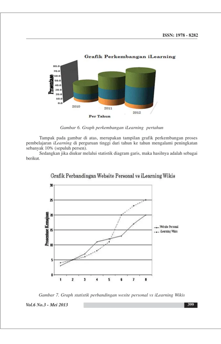 Gambar 6. Graph perkembangan iLearning  pertahun