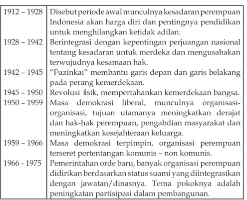 Tabel 3. Periodesasi Gerakan Perempuan 1912 – 1928 1928 – 1942 1942 – 1945 1945 – 1950 1950 – 1959 1959 – 1966 1966 - 1975