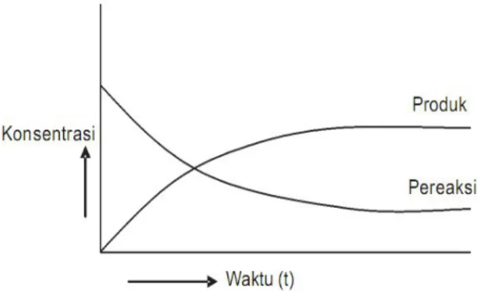 Gambar 3.1 Grafik hubungan perubahan konsentrasi terhadap waktu Stoikiometri kecepatan Reaksi