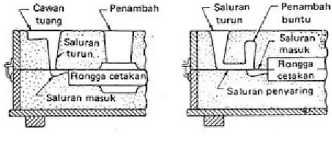 Gambar 3. Cara pengaliran logam cair ke rongga cetakan.