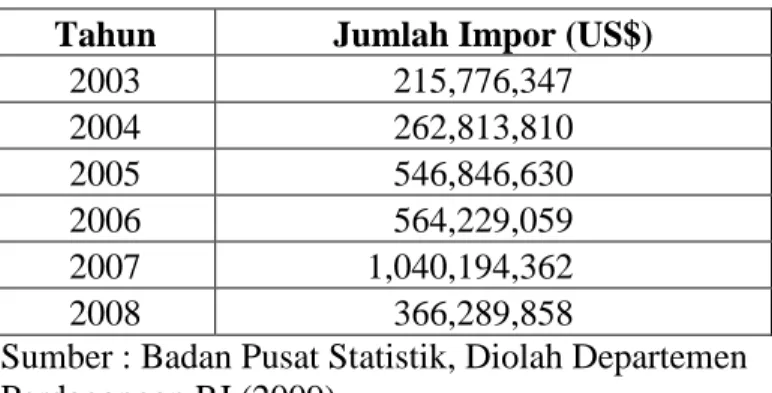 Tabel 1.1. Data impor gula tebu pada 2003-2008  Tahun  Jumlah Impor (US$) 