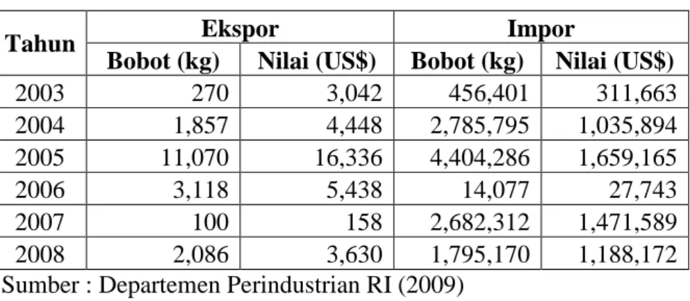 Tabel 1.3. Data ekspor dan impor tapioka pada 2003-2008 