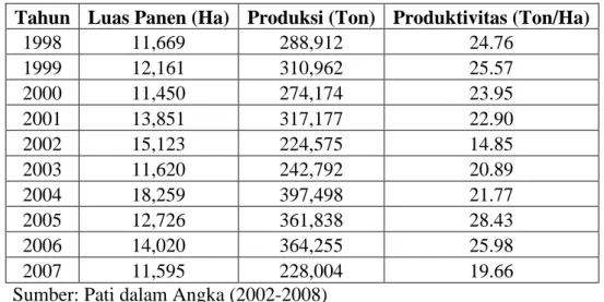 Tabel 5.4. Luas panen, produksi, dan produktifitas singkong di Kabupaten Pati  Tahun  Luas Panen (Ha)  Produksi (Ton)  Produktivitas (Ton/Ha) 