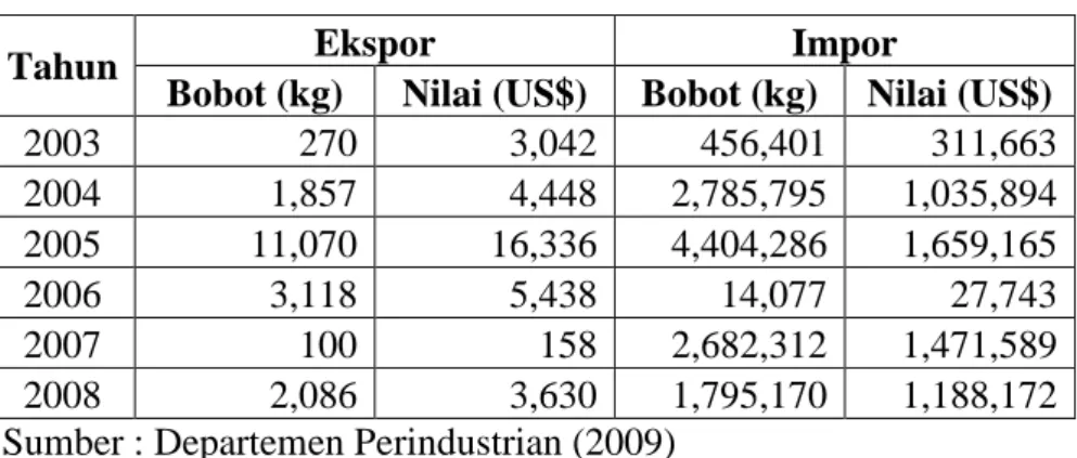 Tabel 6.1. Data ekspor-impor glukosa di Indonesia 