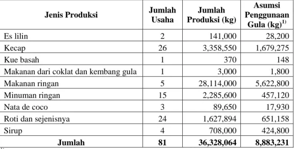 Tabel 6.4. Data Sebaran Industri/Usaha Makanan dan Minuman Pengguna Gula  atau Glukosa Terdaftar di Beberapa Kecamatan di Kabupaten Pati 