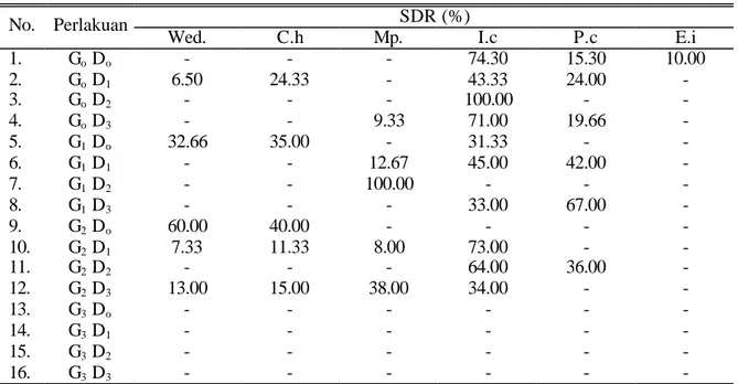 Tabel 1. Komposisi dan pertumbuhan gulma saat 14 hari setelah tanam.  SDR (%)  No.  Perlakuan 