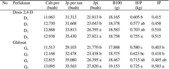 Tabel 4.   Rata-rata komponen hasil dan hasil kedelai 
