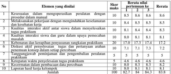 Tabel  9. Rangkuman Penilaian Pelaksanaan Praktikum Kelompok 