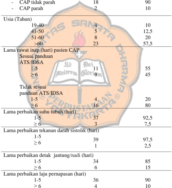 Tabel I. Karakteristik Pasien CAP di RSUP Dr. Sardjito 