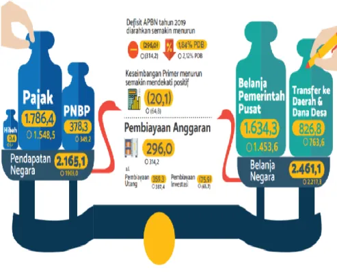 Gambar 1.1  APBN 2019 