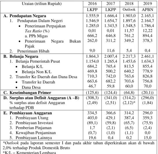Tabel 1.1  APBN tahun 2019 
