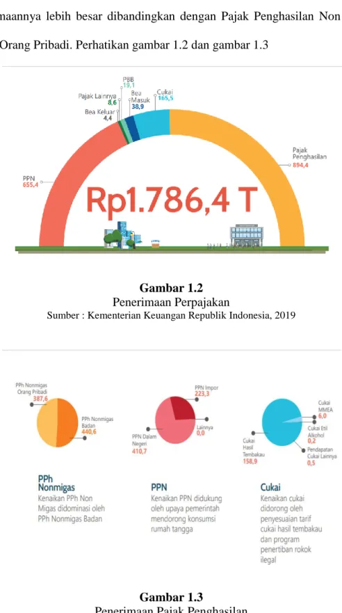 Gambar 1.2  Penerimaan Perpajakan 