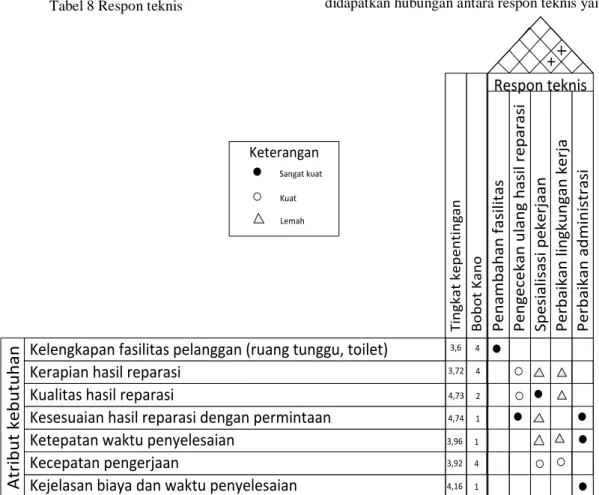 Tabel 7 Atribut HOQ 