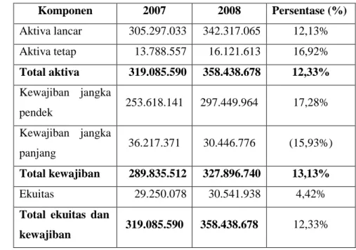 Tabel  2.  Ringkasan  Neraca  PT  Bank  Mandiri  (Persero)  Tbk,  periode  31  Desember  2007  dan  2008