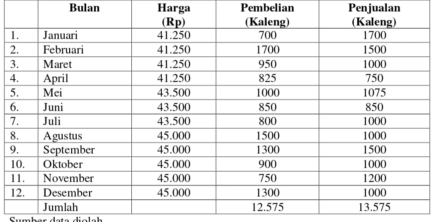 Tabel 3 Jumlah Pembelian dan Penjualan Pada PT. Dirgantara Pancapersada Oli Pennzoil Fast 