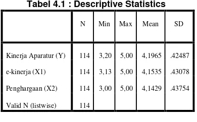 Tabel 4.1 : Descriptive Statistics 