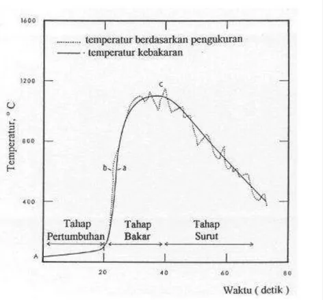 Grafik Tahap-Tahap Kebakaran