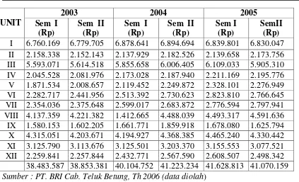 Tabel 1.2.2. Daftar kredit bermasalah pada PT. Bri-unit cabang Teluk Betung Th 2003-2005 
