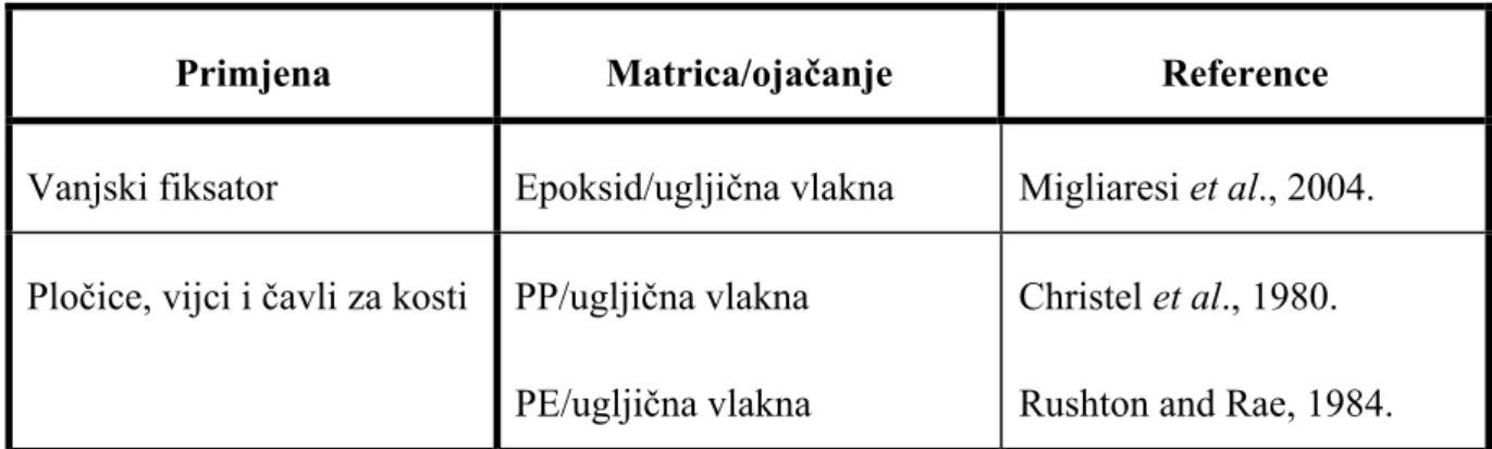 Tablica 1  Primjene kompozita u medicini 